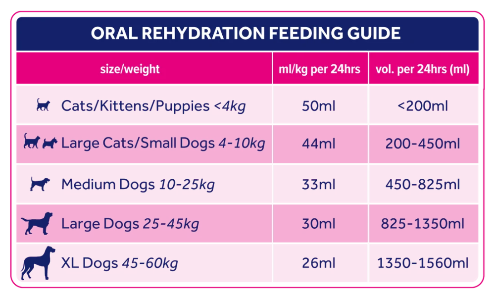 Oralade® Advanced RF+ – væsketilskudd for hund og katt